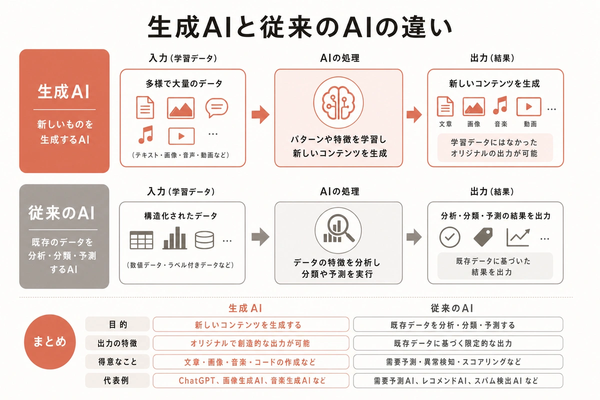 生成AIと従来のAIの違い