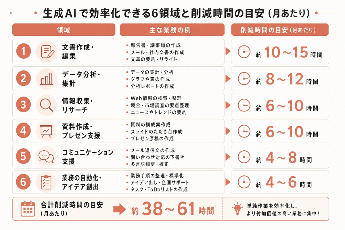 生成AIで効率化できる6領域と削減時間の目安（月あたり）