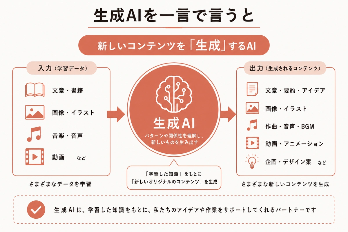 生成AIを一言で言うと