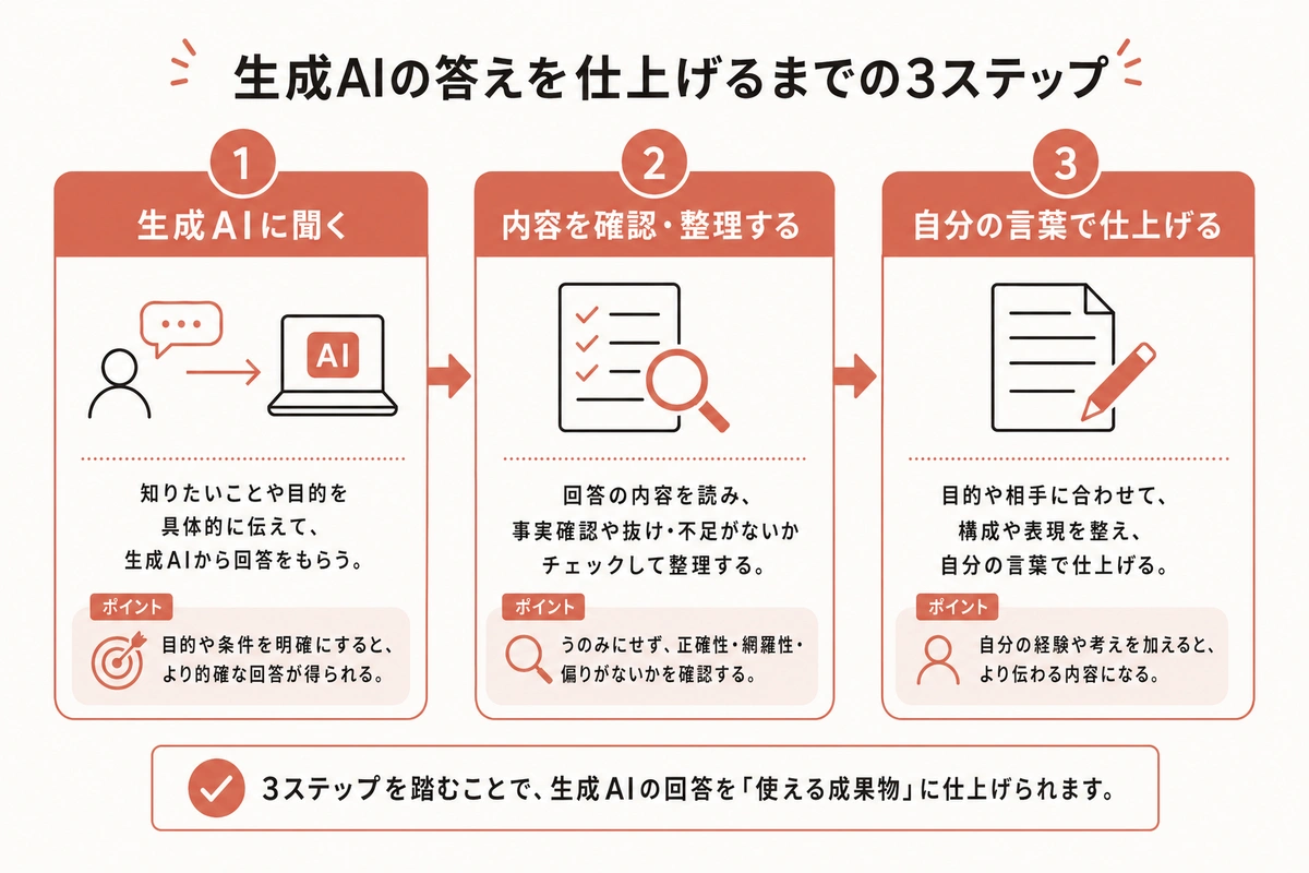 生成AIの答えを仕上げるまでの3ステップ