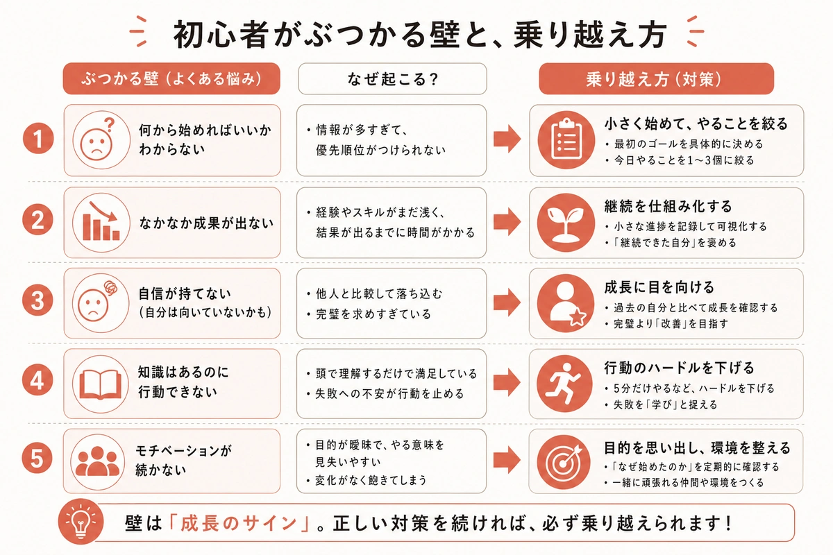 初心者がぶつかる壁と、乗り越え方