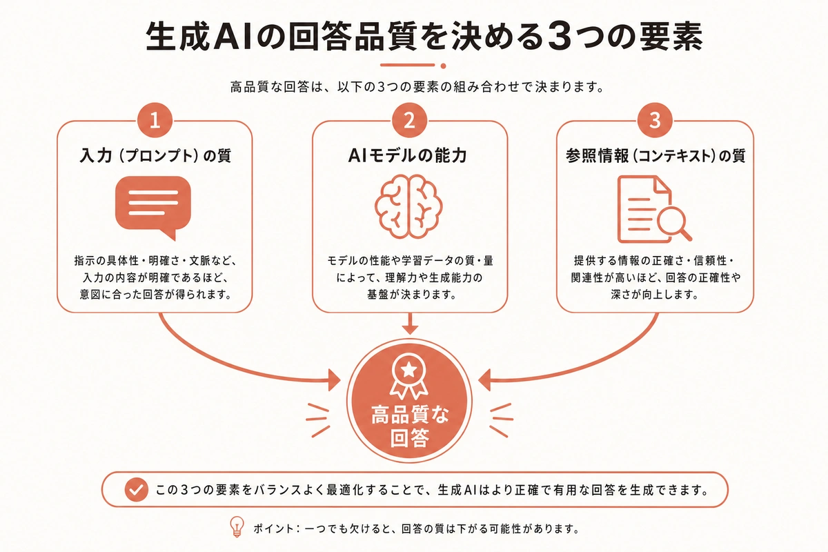 生成AIの回答品質を決める3つの要素