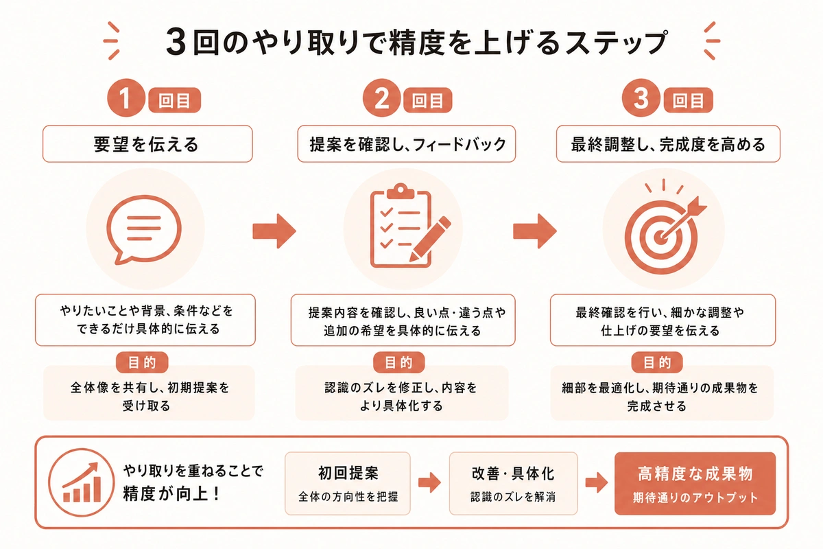 3回のやり取りで精度を上げるステップ