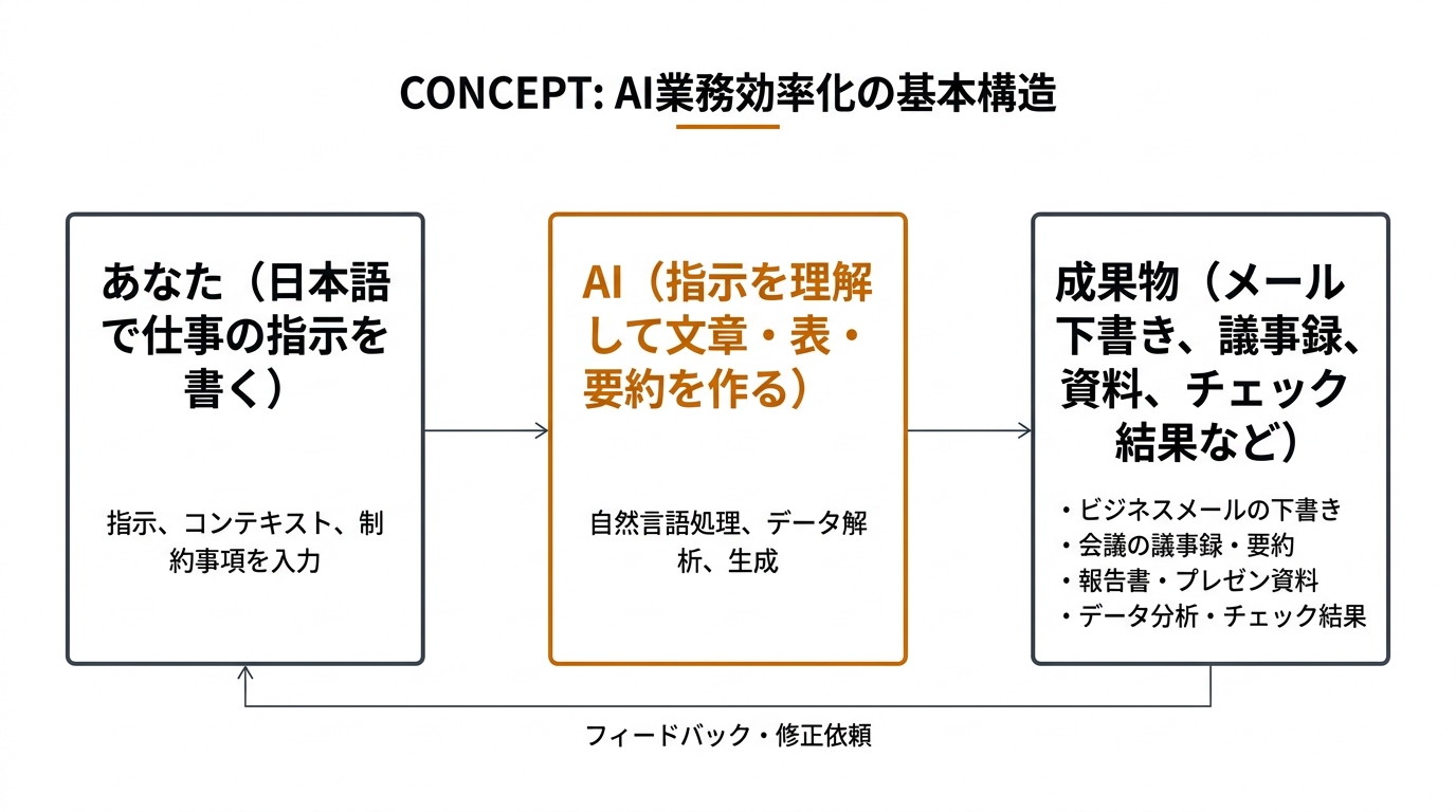 AI業務効率化の基本構造