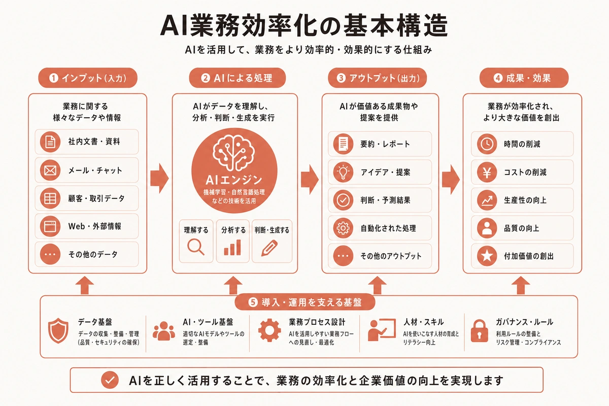 AI業務効率化の基本構造