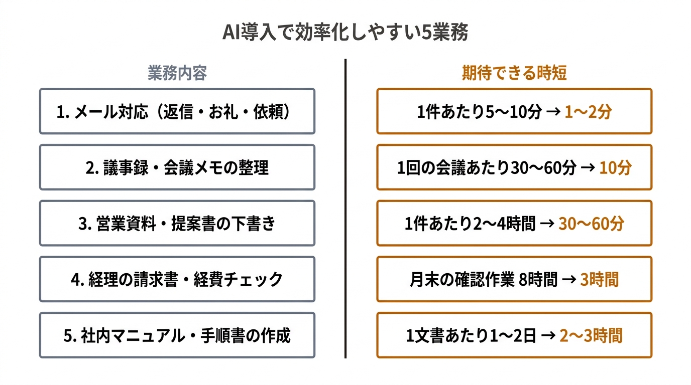 AI導入で効率化しやすい5業務