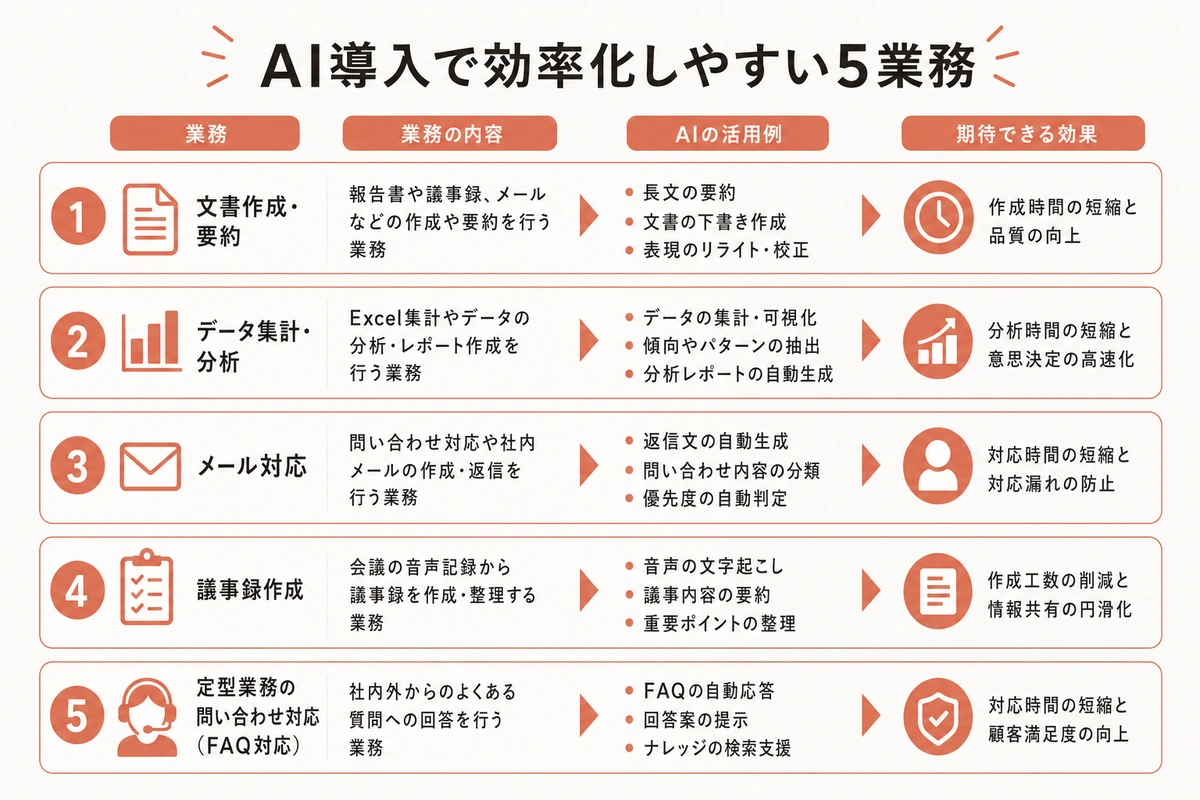 AI導入で効率化しやすい5業務