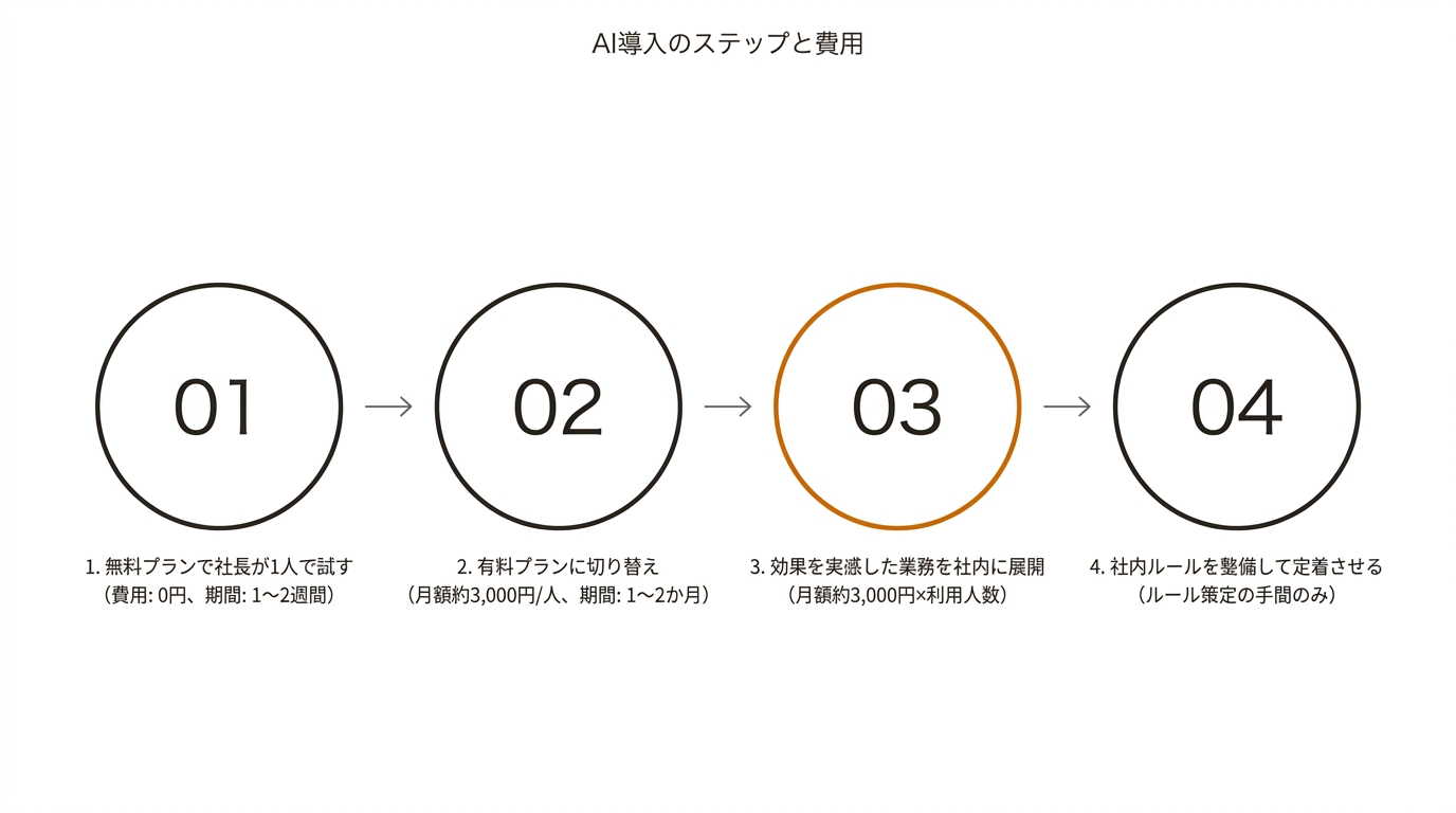 AI導入のステップと費用