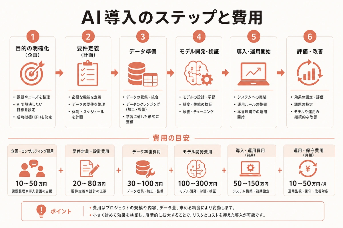 AI導入のステップと費用