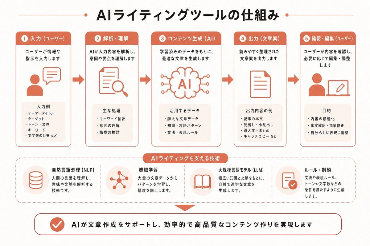 AIライティングツールの仕組み