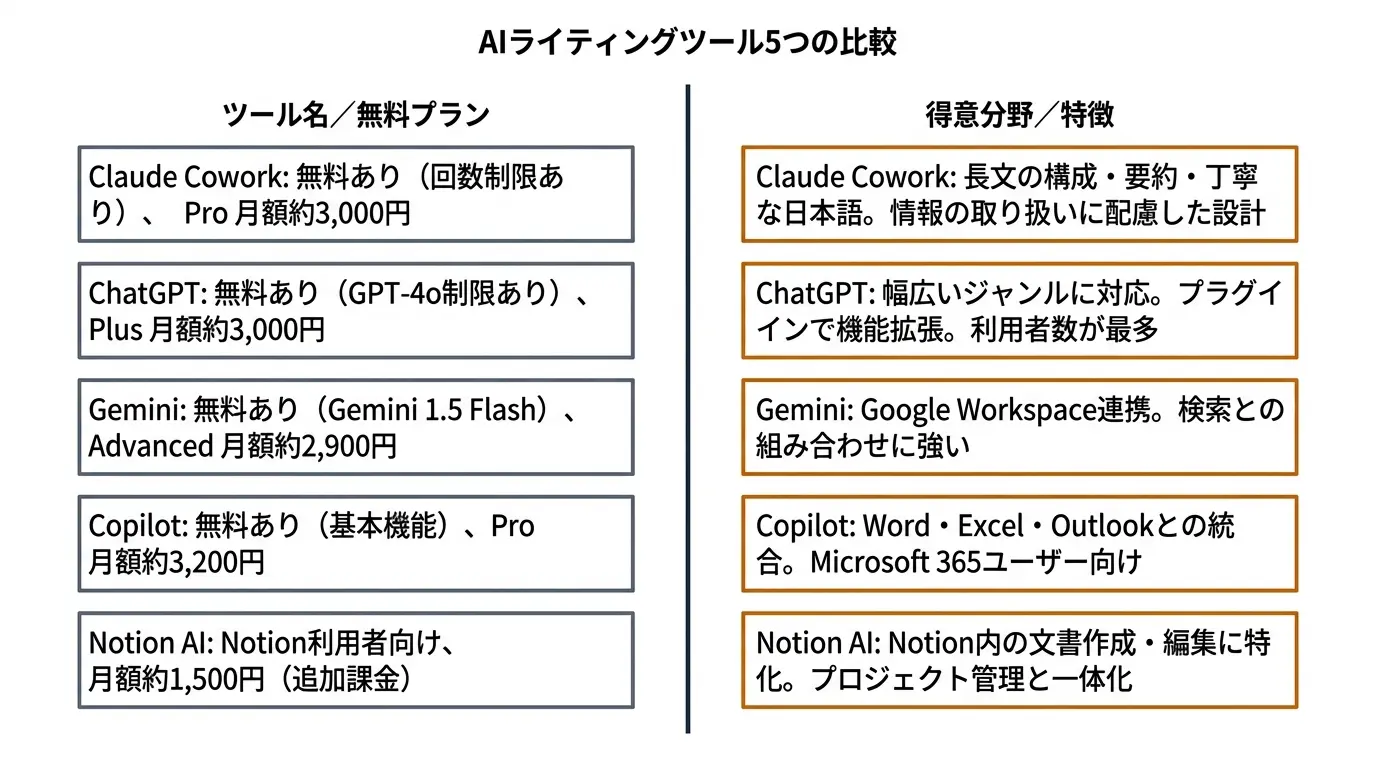 AIライティングツール5つの比較