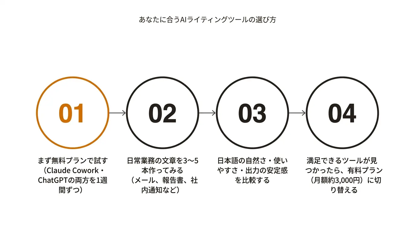 あなたに合うAIライティングツールの選び方