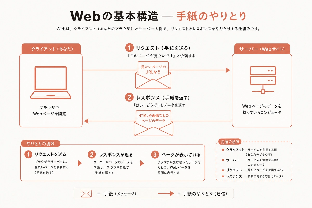 Webの基本構造 — 手紙のやりとり