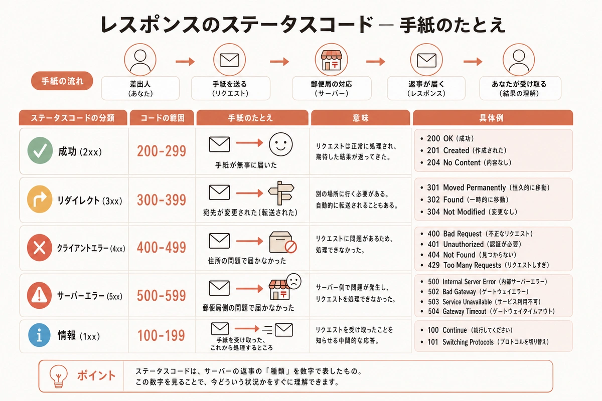 レスポンスのステータスコード — 手紙のたとえ