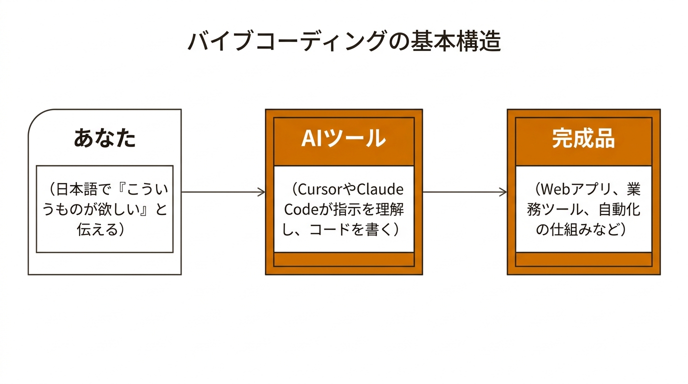 バイブコーディングの基本構造