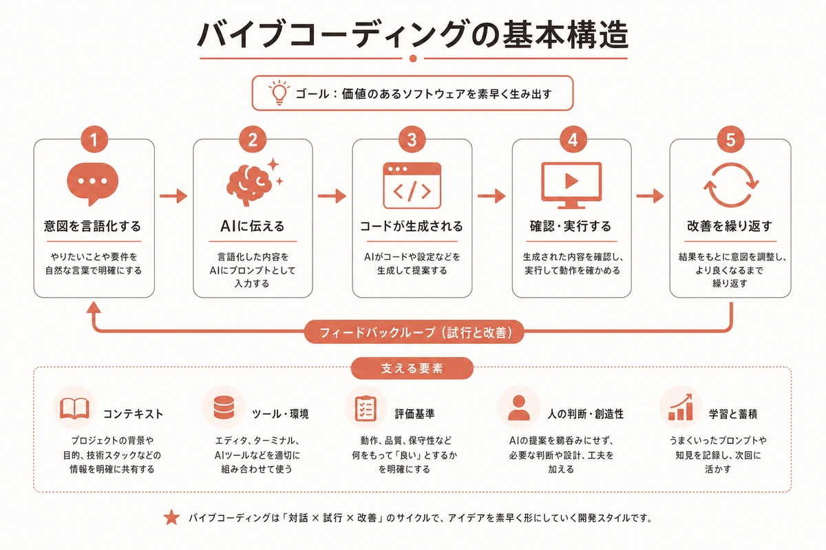 バイブコーディングの基本構造