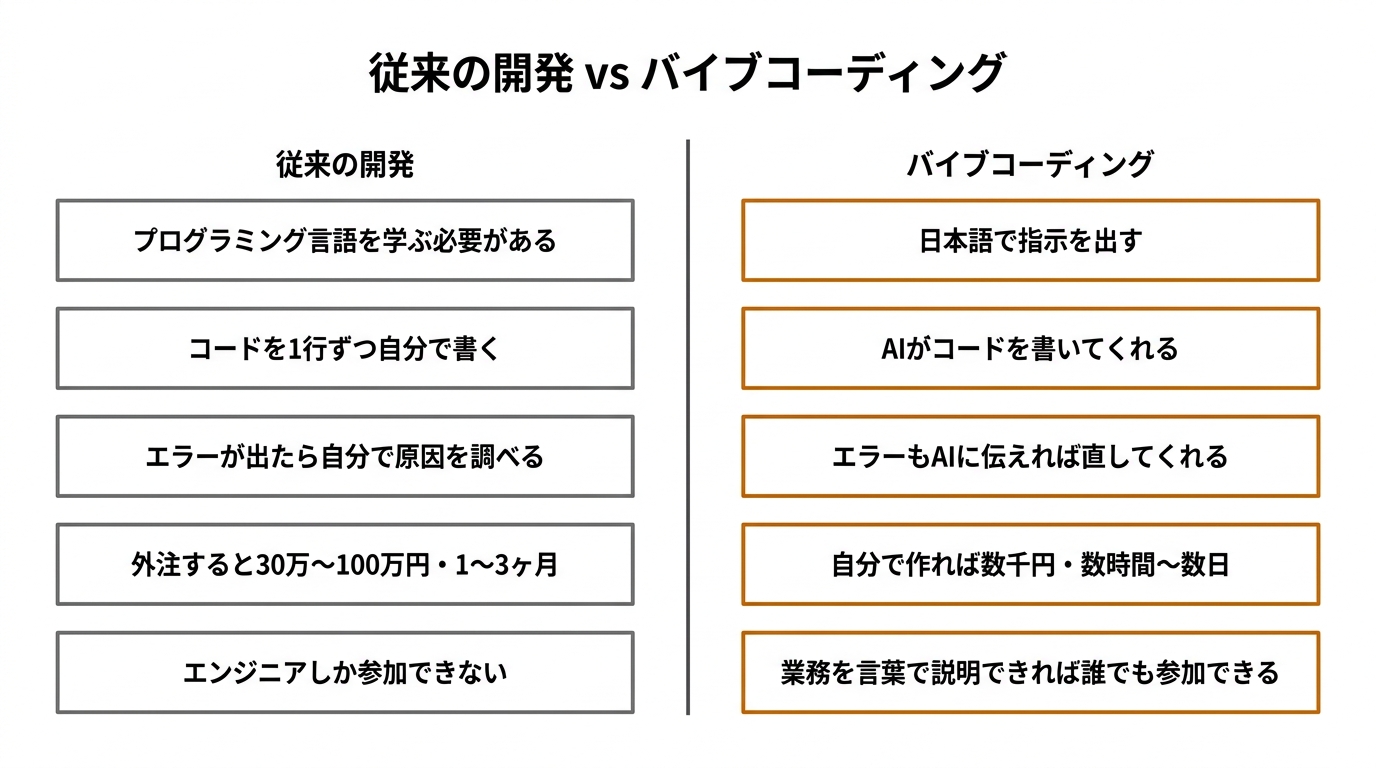 従来の開発 vs バイブコーディング