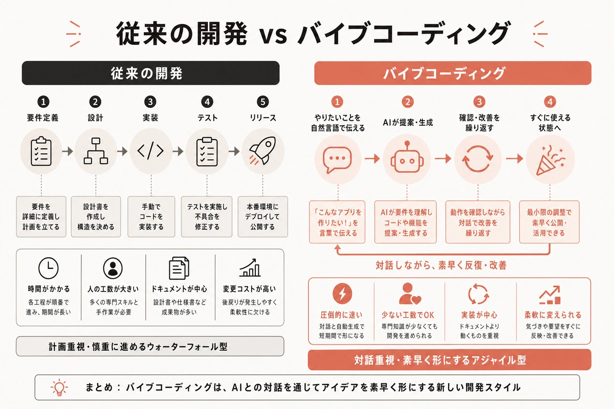 従来の開発 vs バイブコーディング