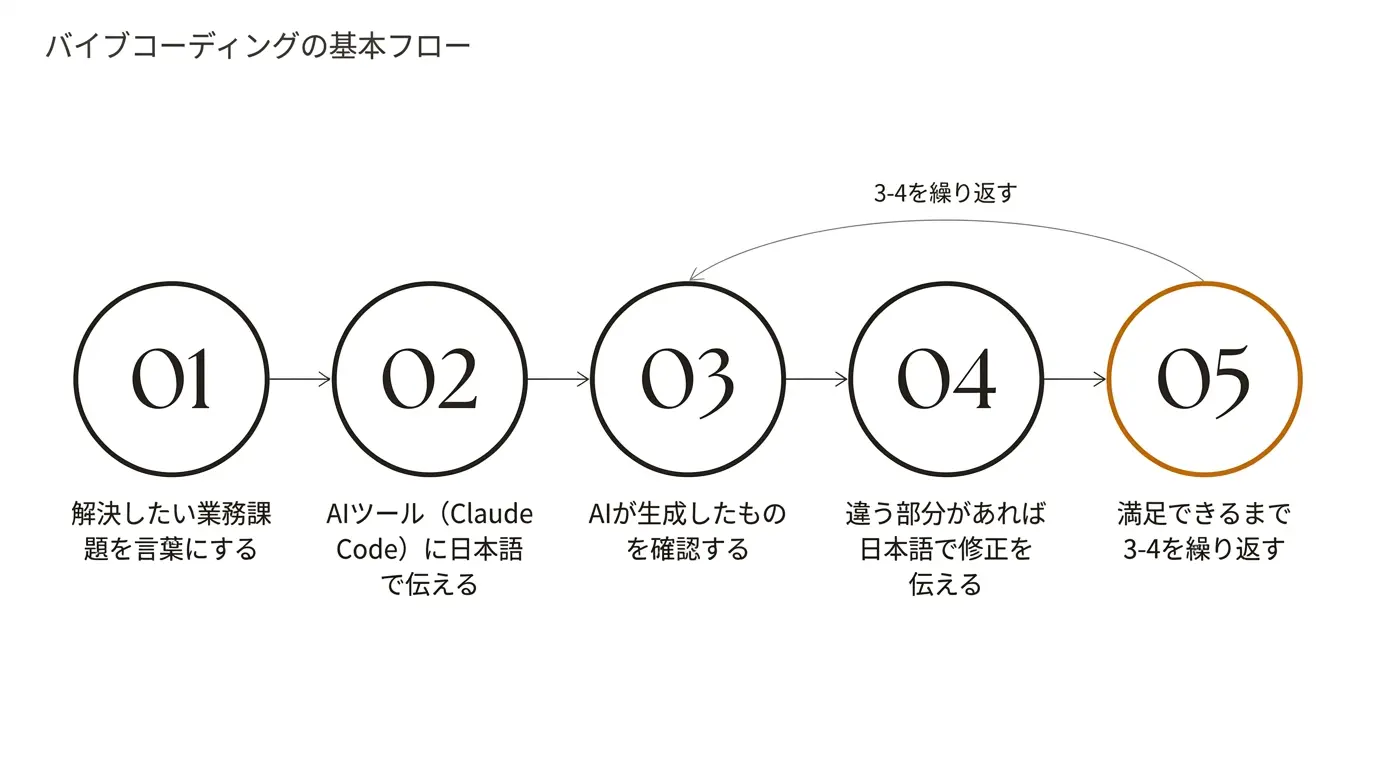 バイブコーディングの基本フロー
