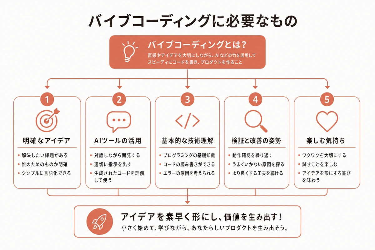 バイブコーディングに必要なもの