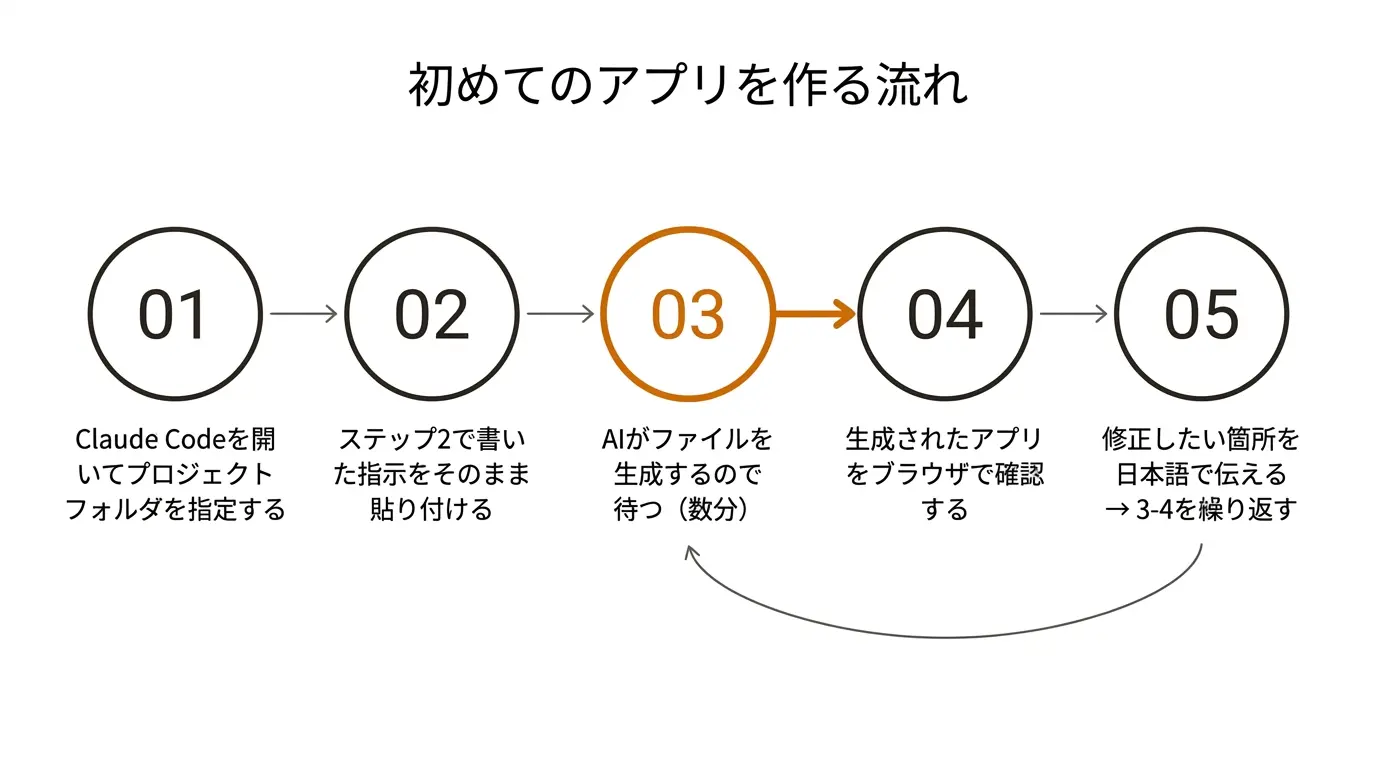 初めてのアプリを作る流れ
