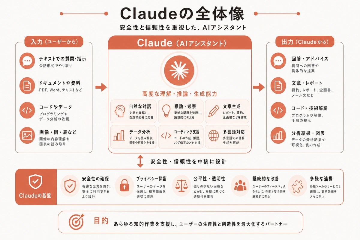 Claudeの全体像
