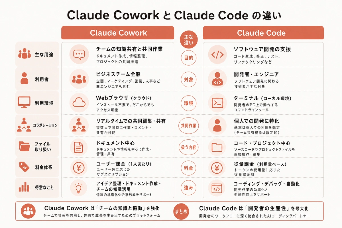 Claude Cowork と Claude Code の違い