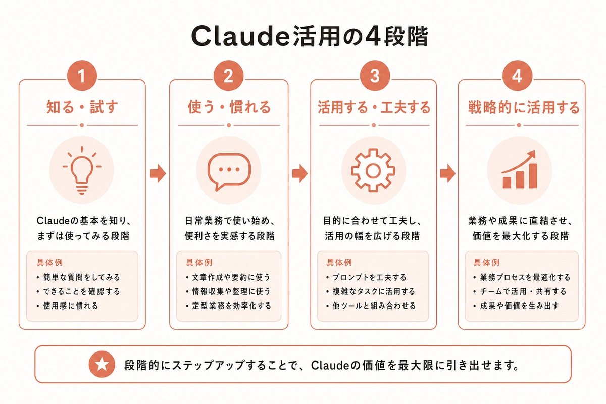 Claude活用の4段階