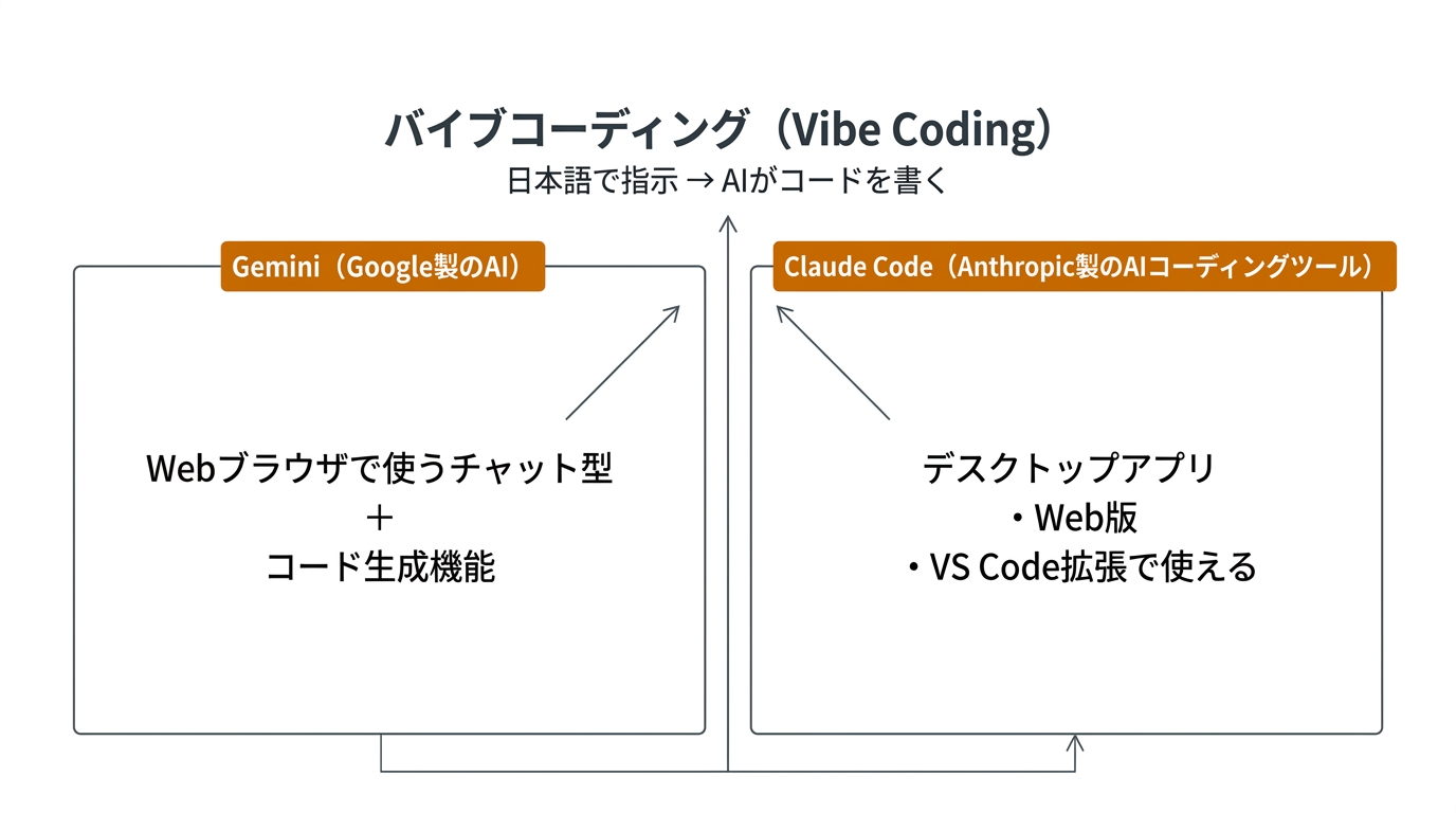Gemini と Claude Code の位置づけ
