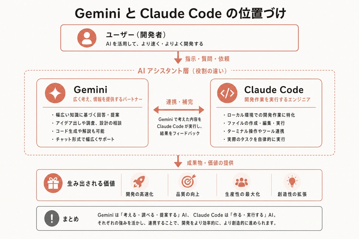Gemini と Claude Code の位置づけ