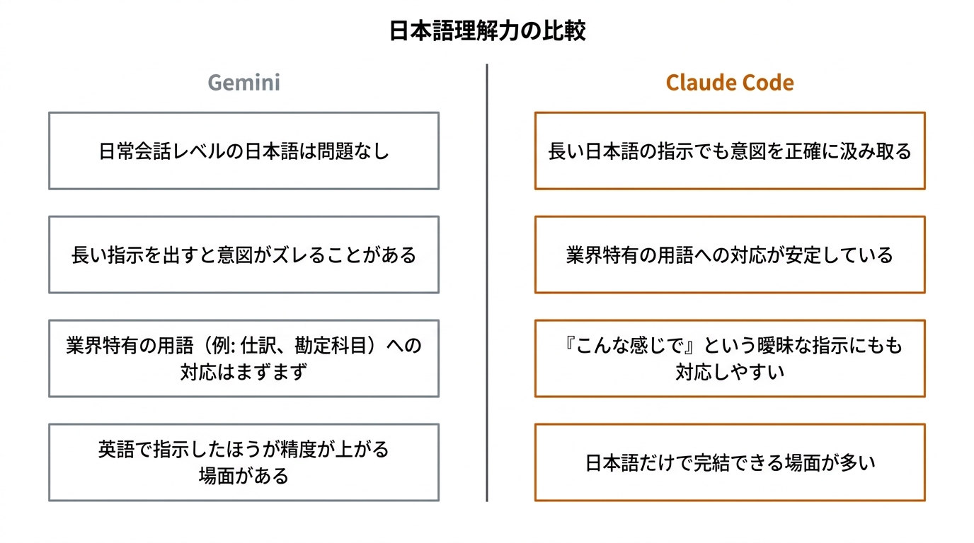 日本語理解力の比較