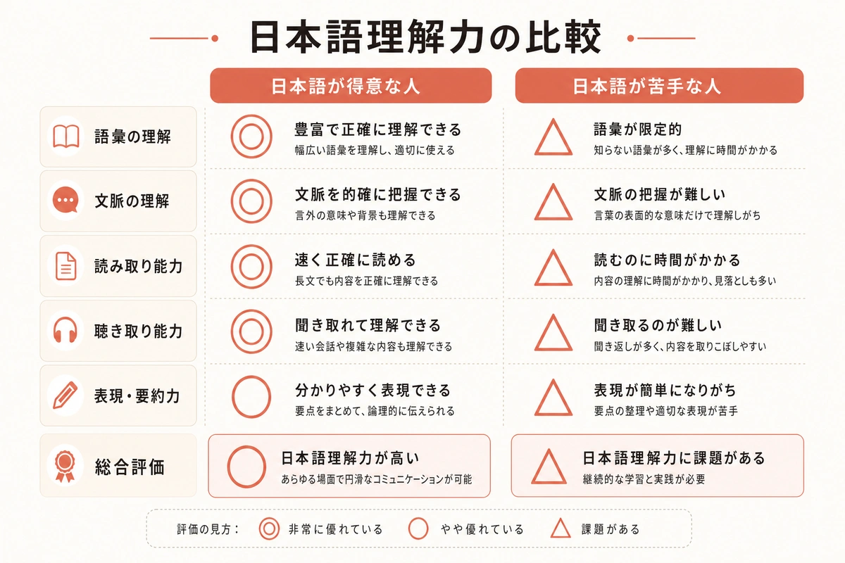 日本語理解力の比較