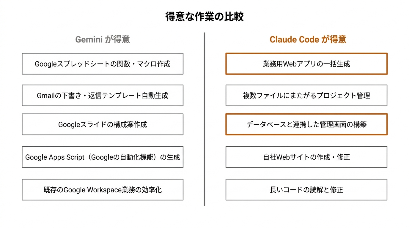 得意な作業の比較