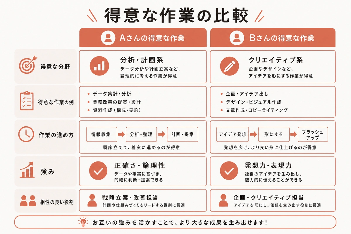 得意な作業の比較