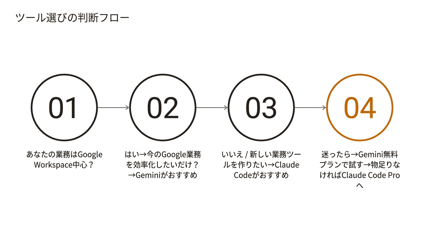 ツール選びの判断フロー