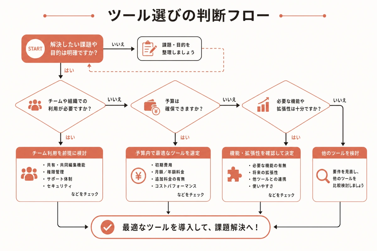 ツール選びの判断フロー
