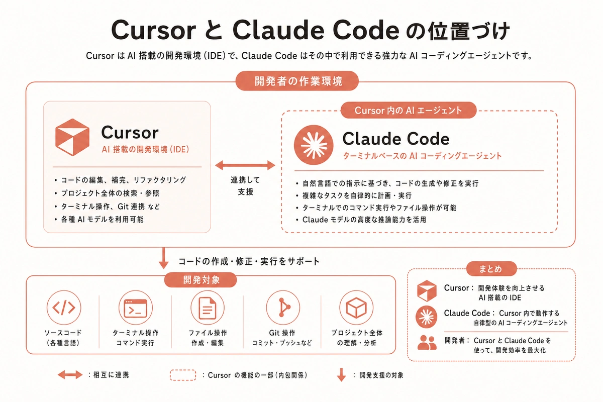 Cursor と Claude Code の位置づけ