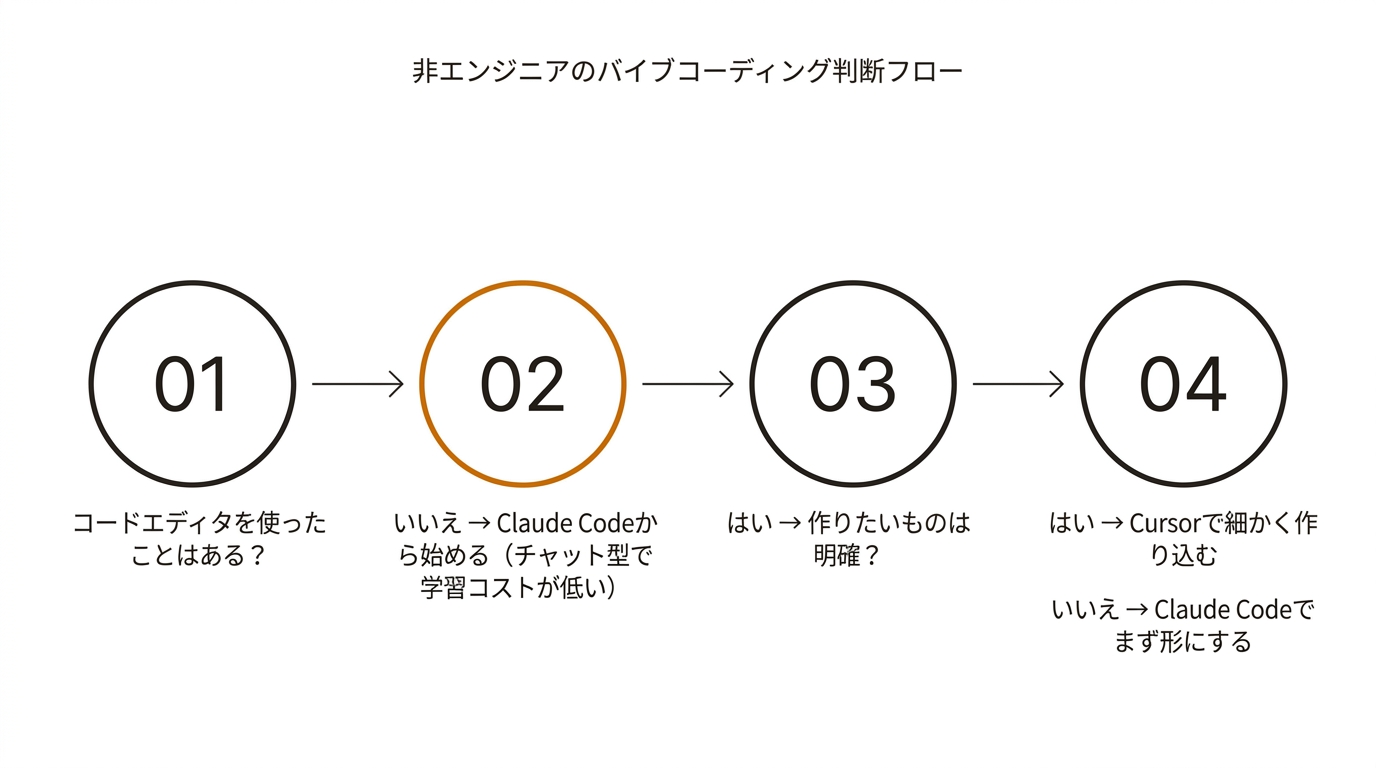 非エンジニアのバイブコーディング判断フロー