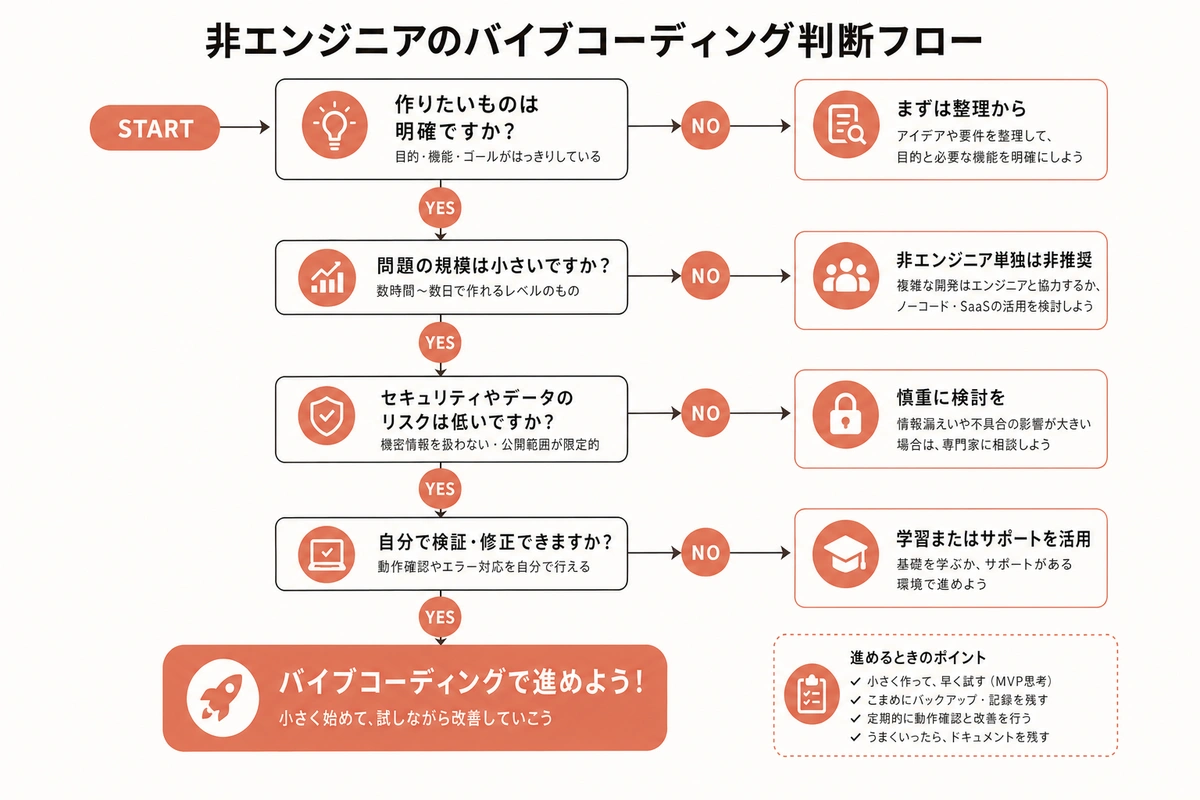 非エンジニアのバイブコーディング判断フロー