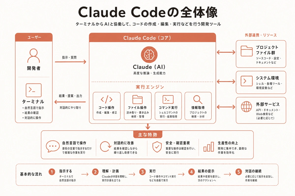 Claude Codeの全体像