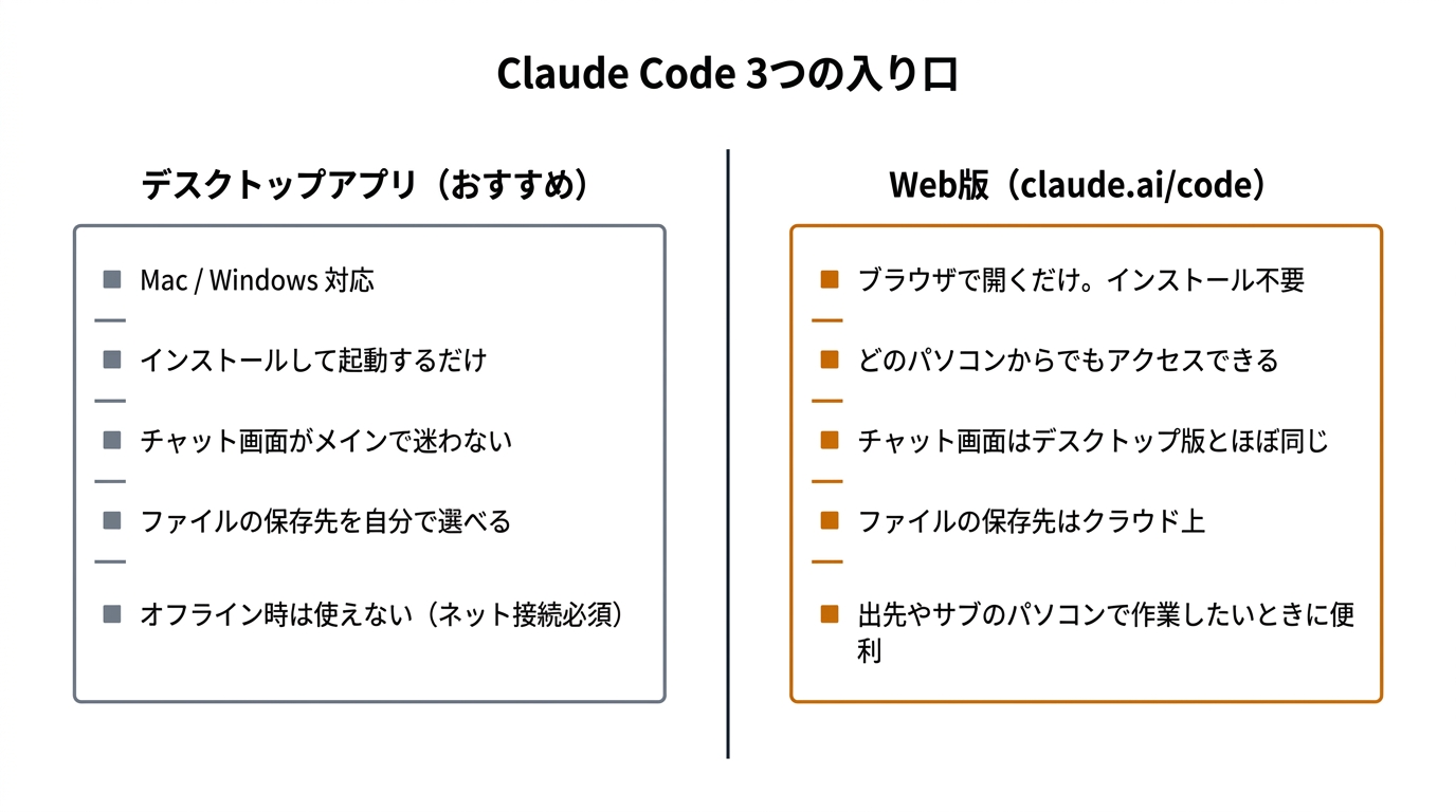 Claude Code 3つの入り口