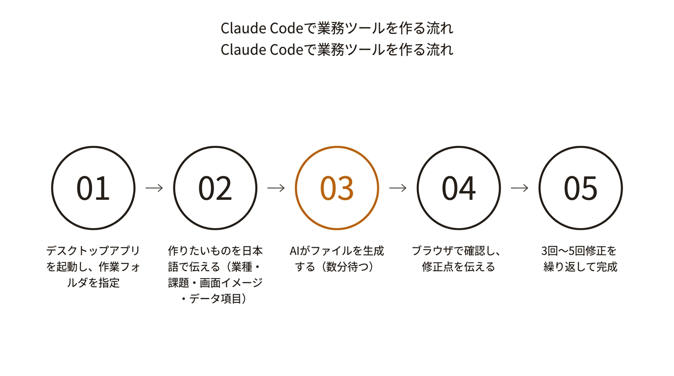 Claude Codeで業務ツールを作る流れ