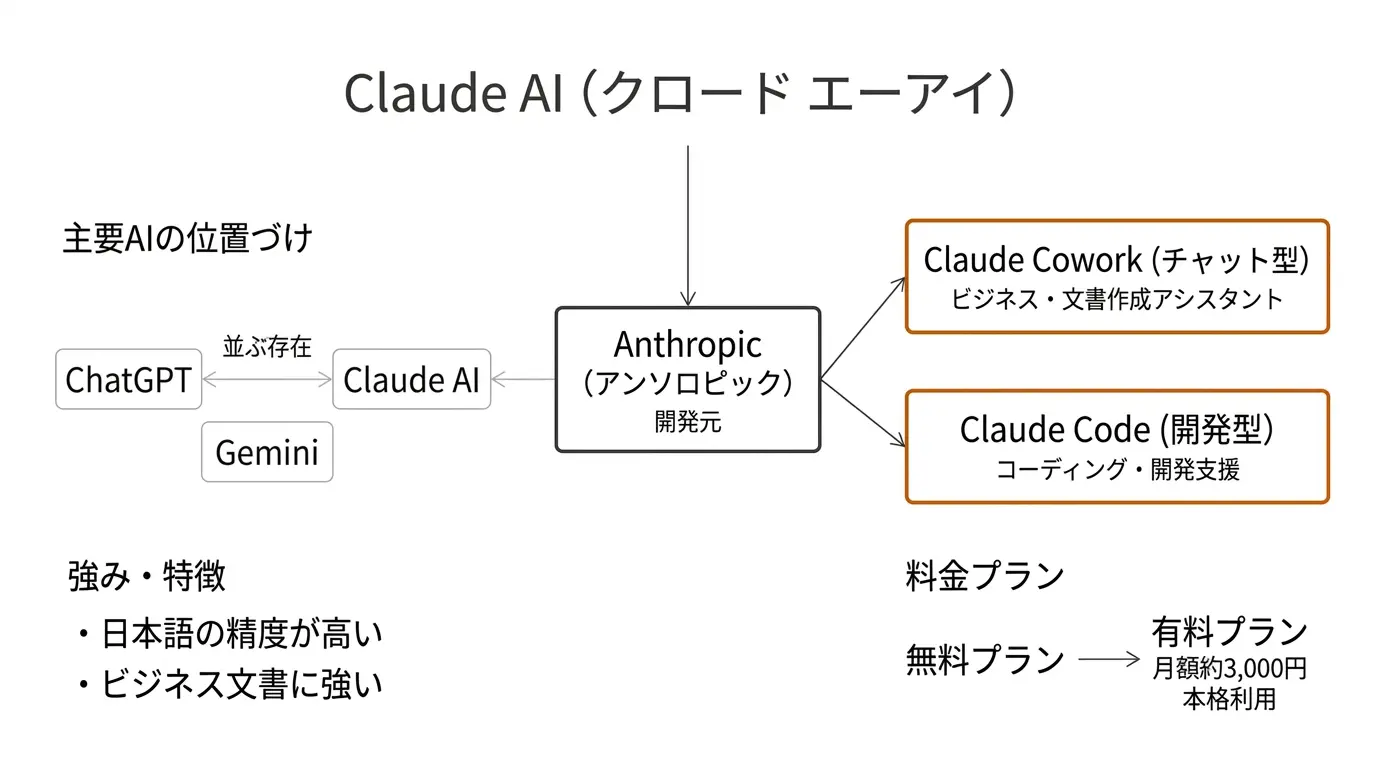 Claude AI の全体像
