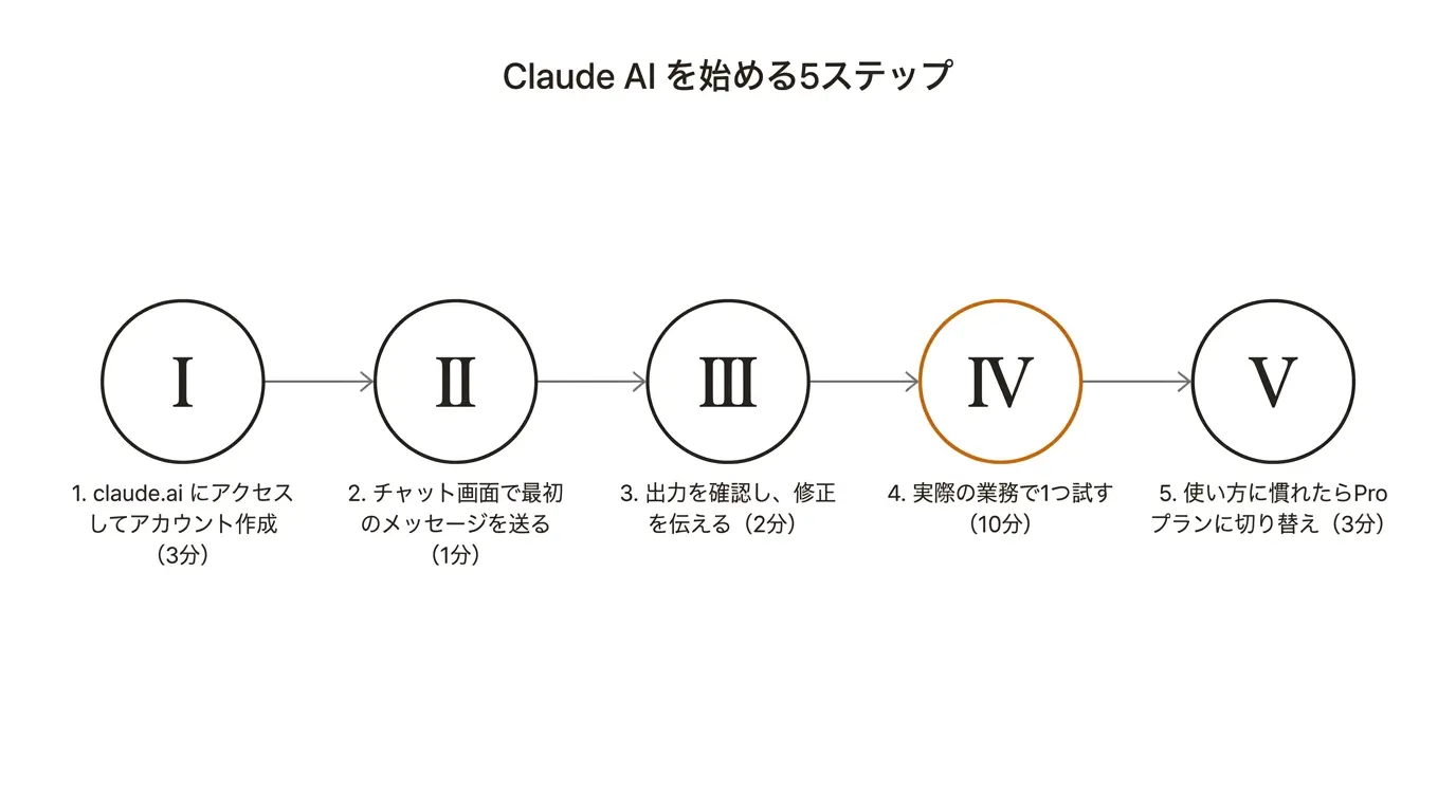 Claude AI を始める5ステップ