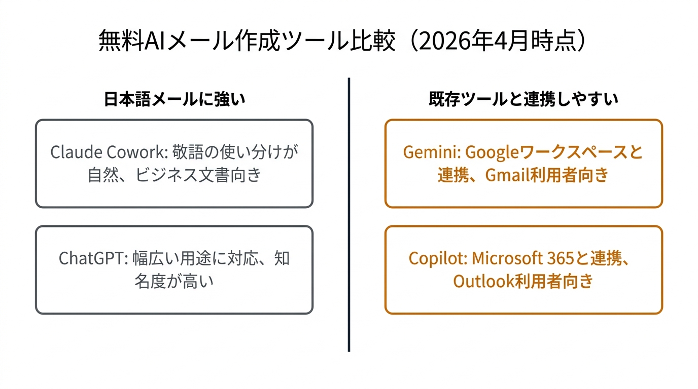 無料AIメール作成ツール比較（2026年4月時点）