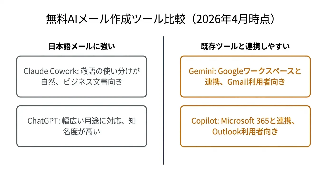 無料AIメール作成ツール比較(2026年4月時点)