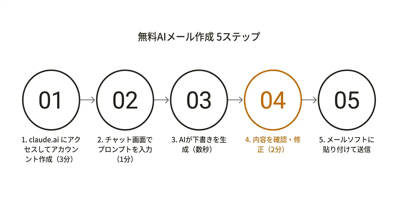 無料AIメール作成 5ステップ