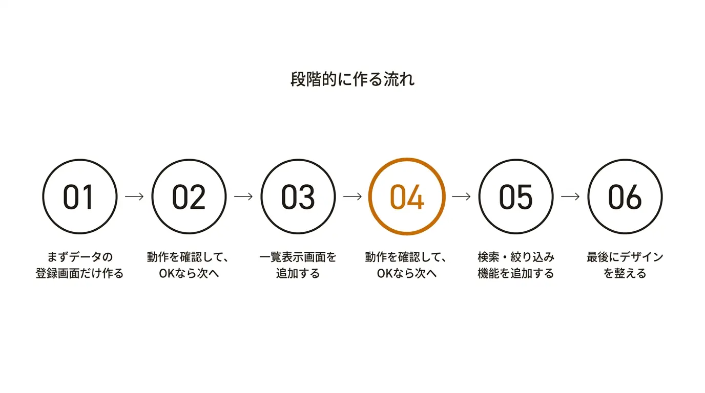 段階的に作る流れ