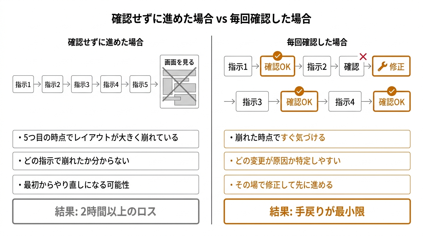 確認せずに進めた場合 vs 毎回確認した場合