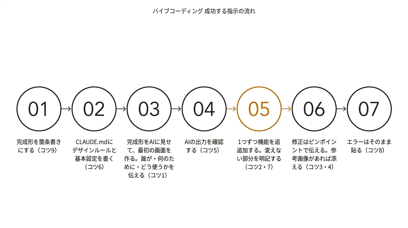 バイブコーディング 成功する指示の流れ